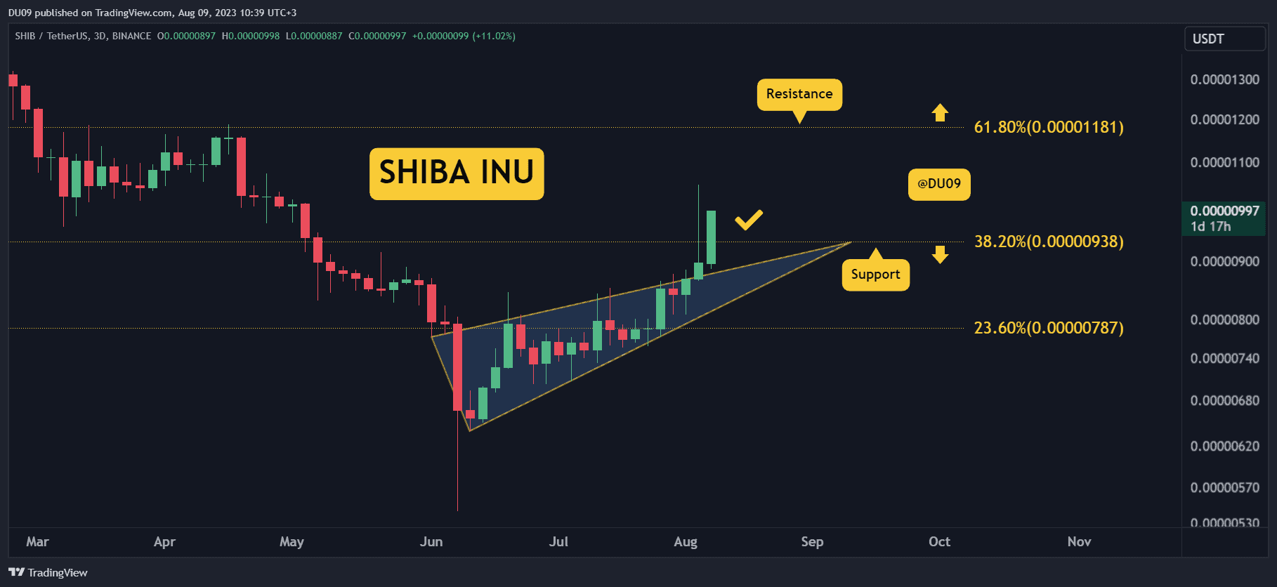 Shib-confirms-breakout-with-10%-surge:-here’s-the-next-target-(shiba-inu-price-analysis)