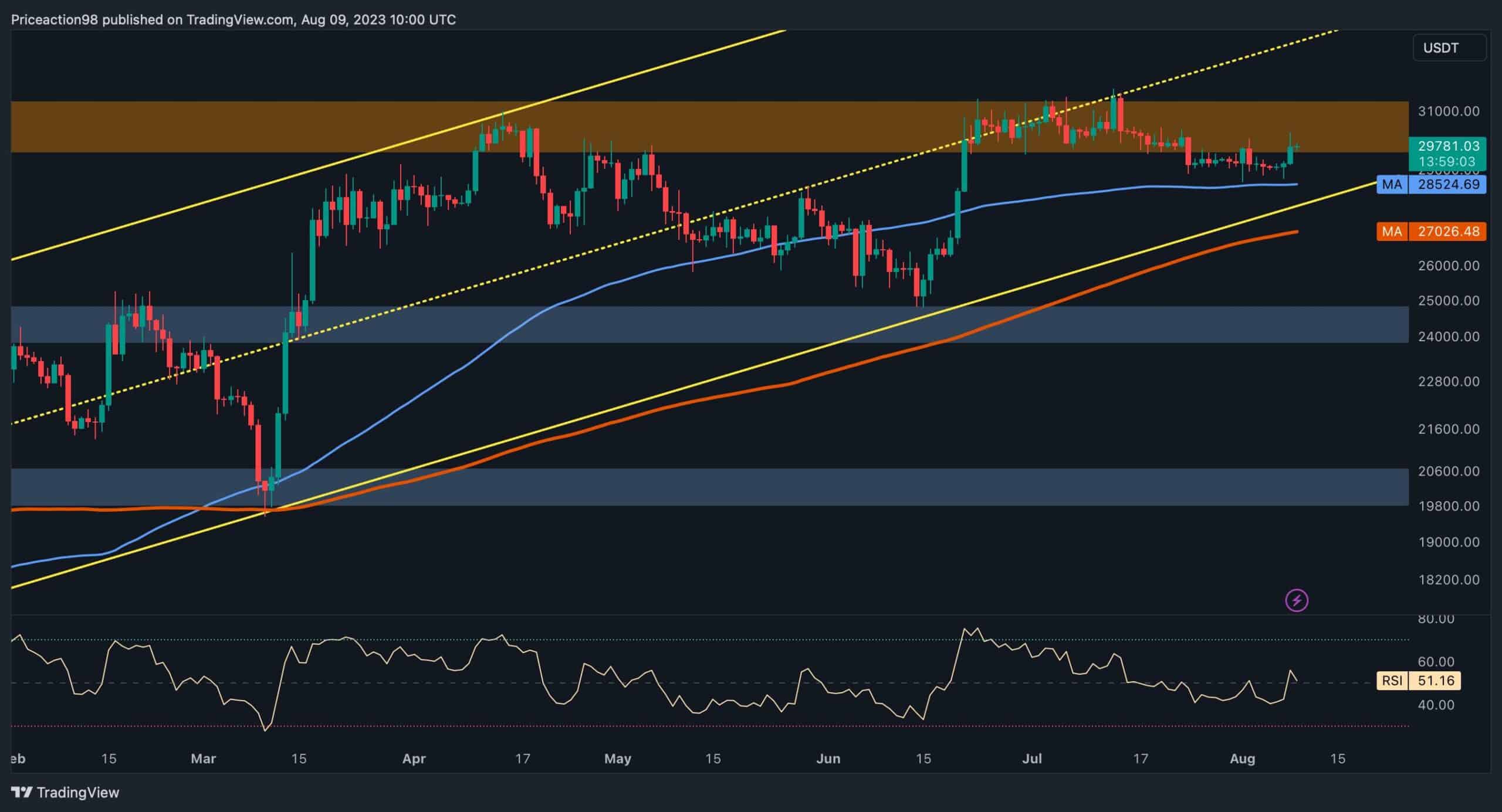 Btc-soars-to-$30k-as-bulls-target-this-level-next-(bitcoin-price-analysis)