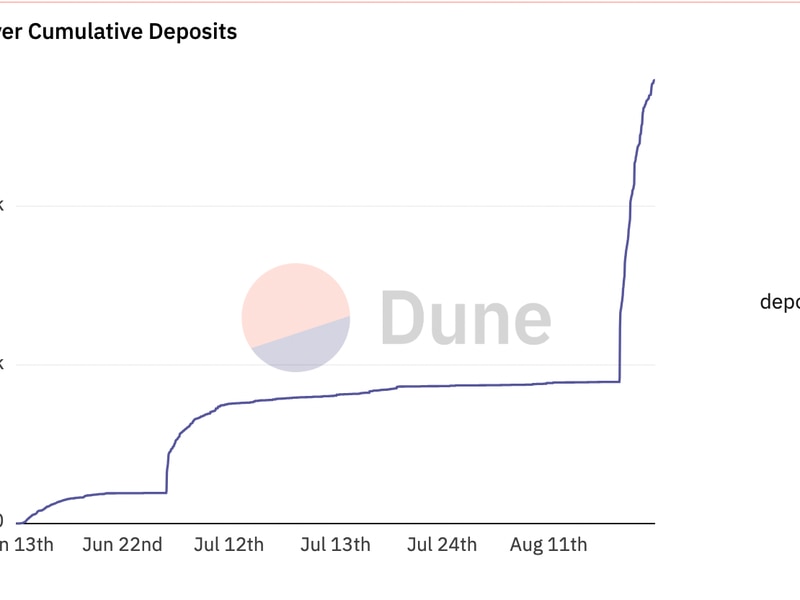 Ether-staking-demand-remains-unfazed-as-eigenlayer-100k-eth-cap-limit-filled-within-hours