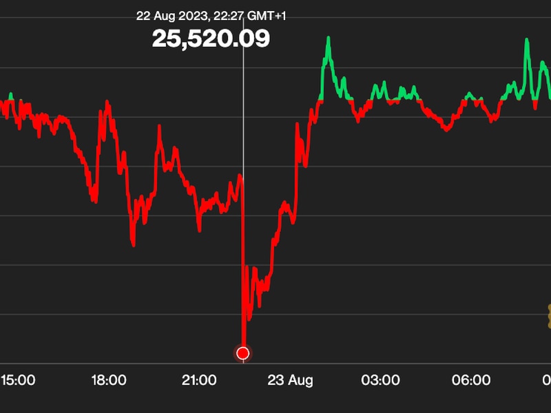 First-mover-americas:-bitcoin-hovers-below-$26k