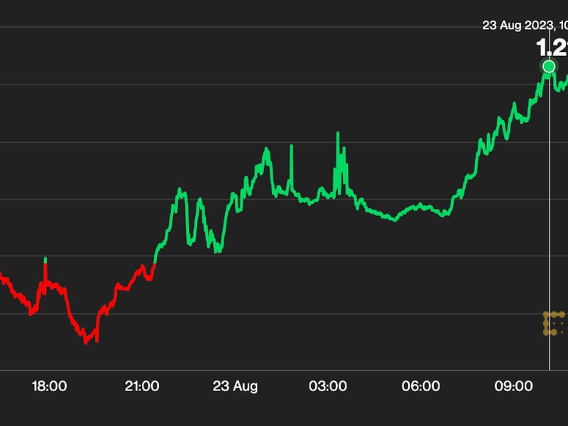 Near-jumps-5%-after-nexo-integration,-bucking-market-trend