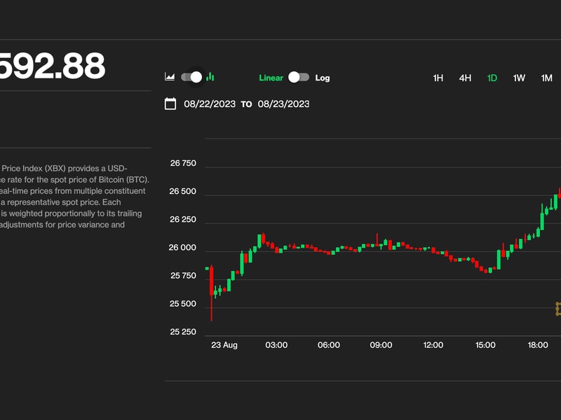 Bitcoin-climbs-3%-to-$26.6k;-sol,-near,-ada-lead-crypto-market-gains