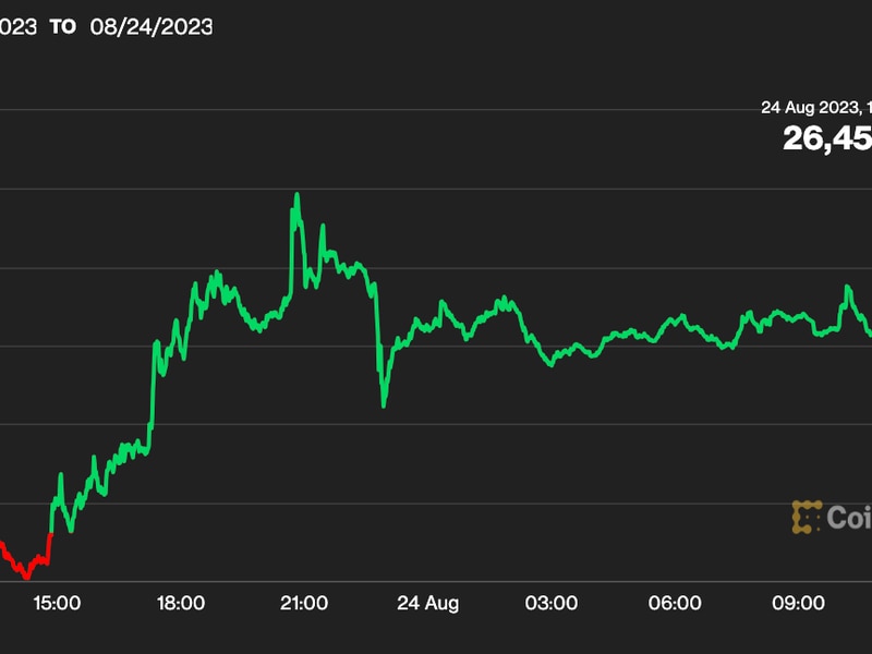 First-mover-americas:-bitcoin-jumps-to-$26.5k-as-trading-volume-increases