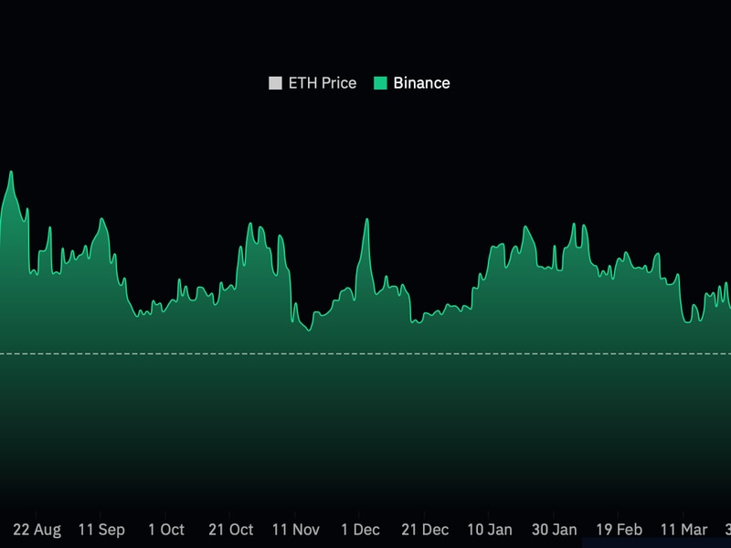 Binance’s-ether-futures-see-lowest-open-interest-since-july-2022