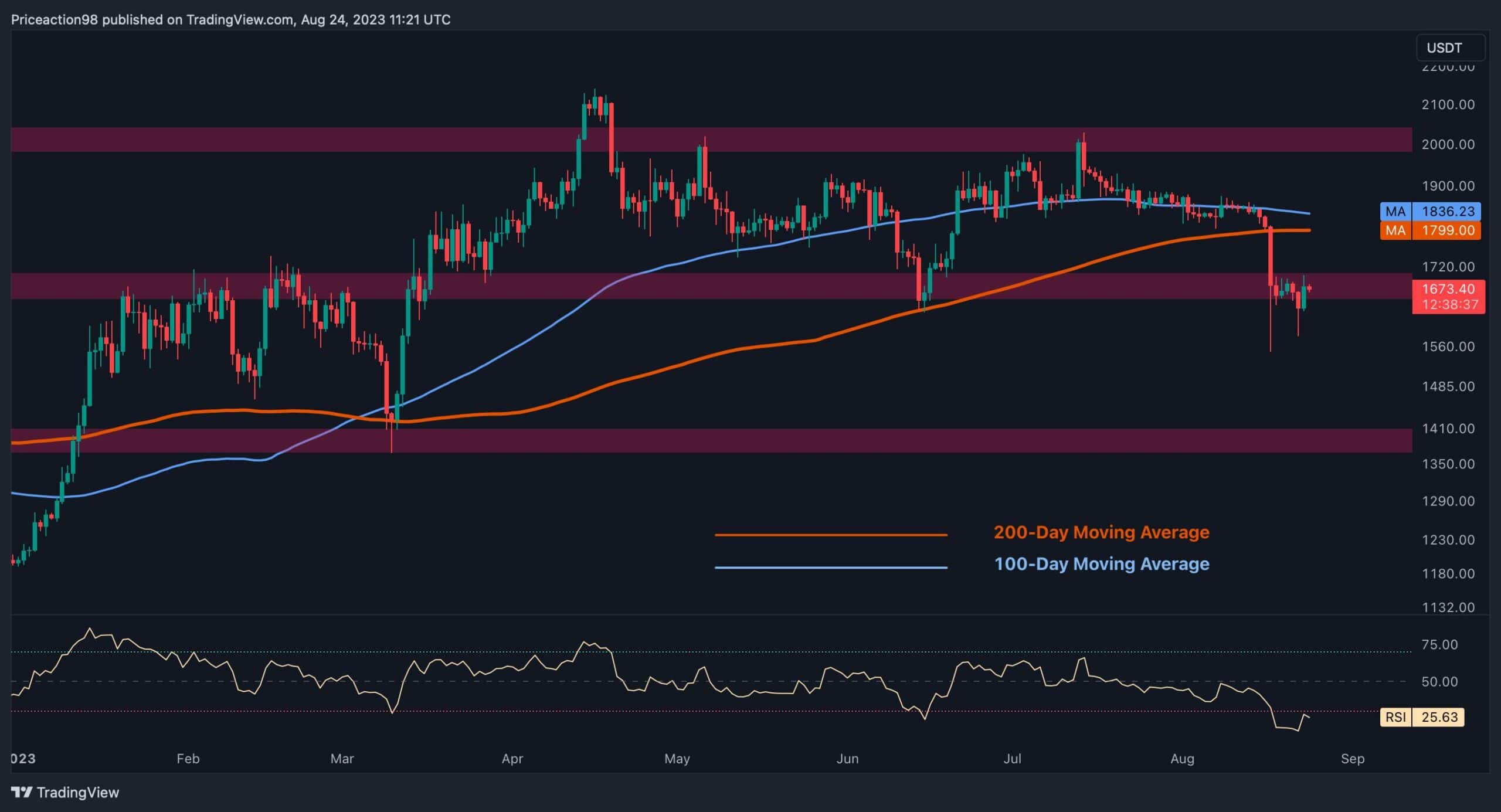 This-is-the-next-target-for-eth-if-the-drop-continues-(ethereum-price-analysis)