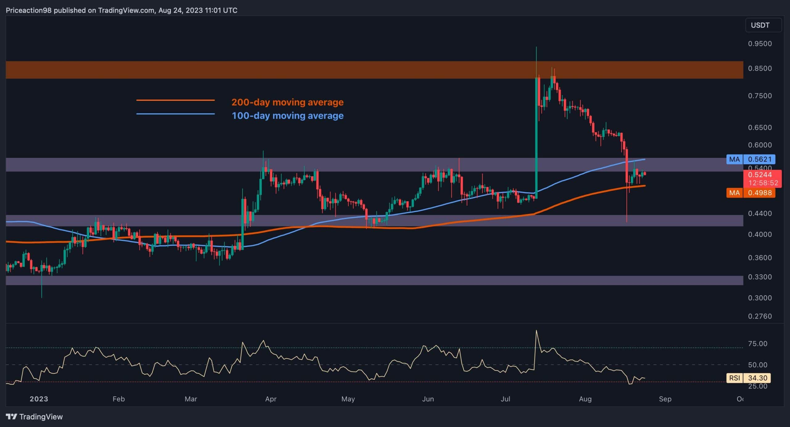 Ripple-price-analysis:-xrp-still-in-danger-amid-sideways-action