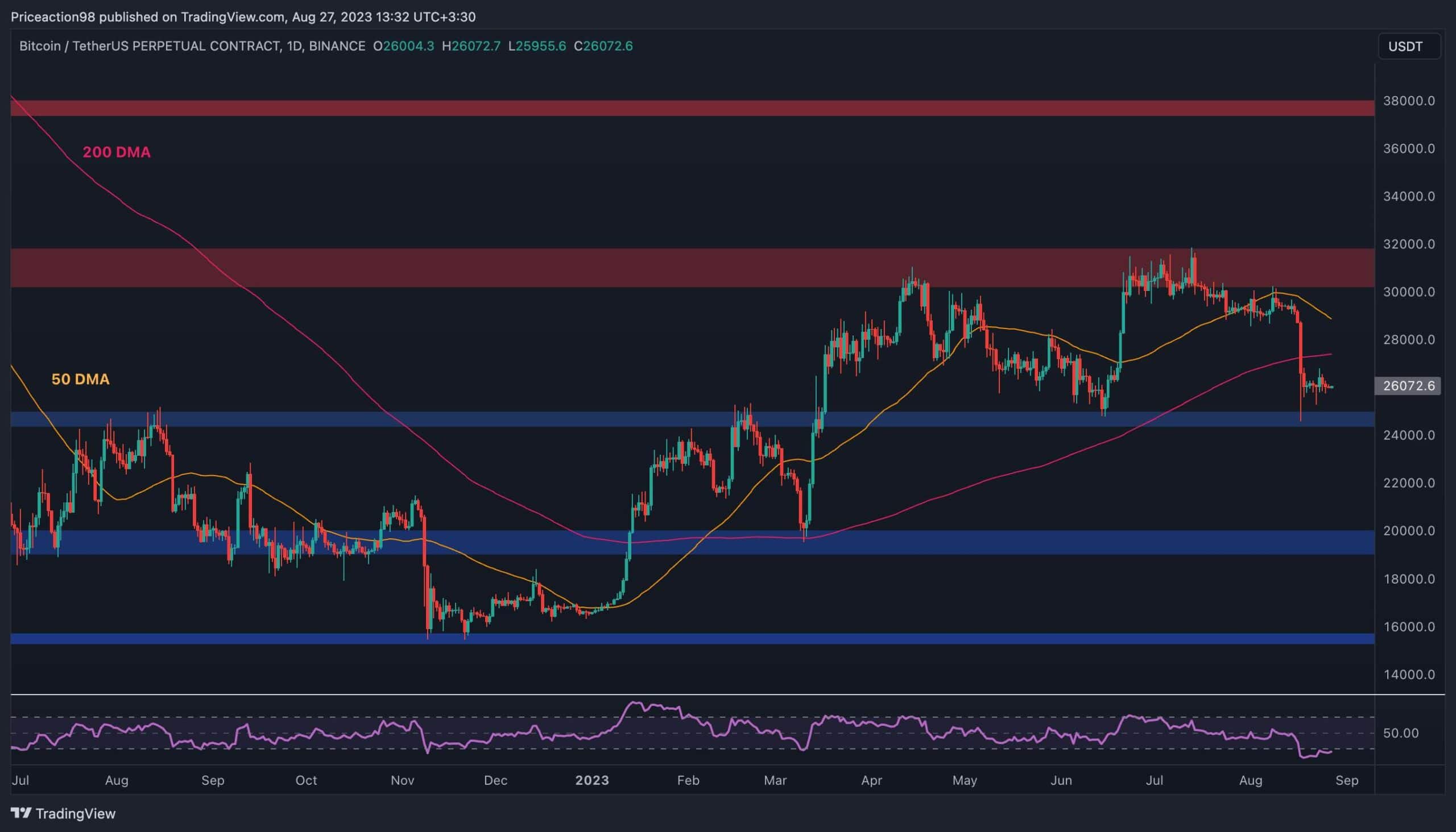 Btc-must-hold-this-level,-otherwise-$25k-breakdown-is-likely-(bitcoin-price-analysis)