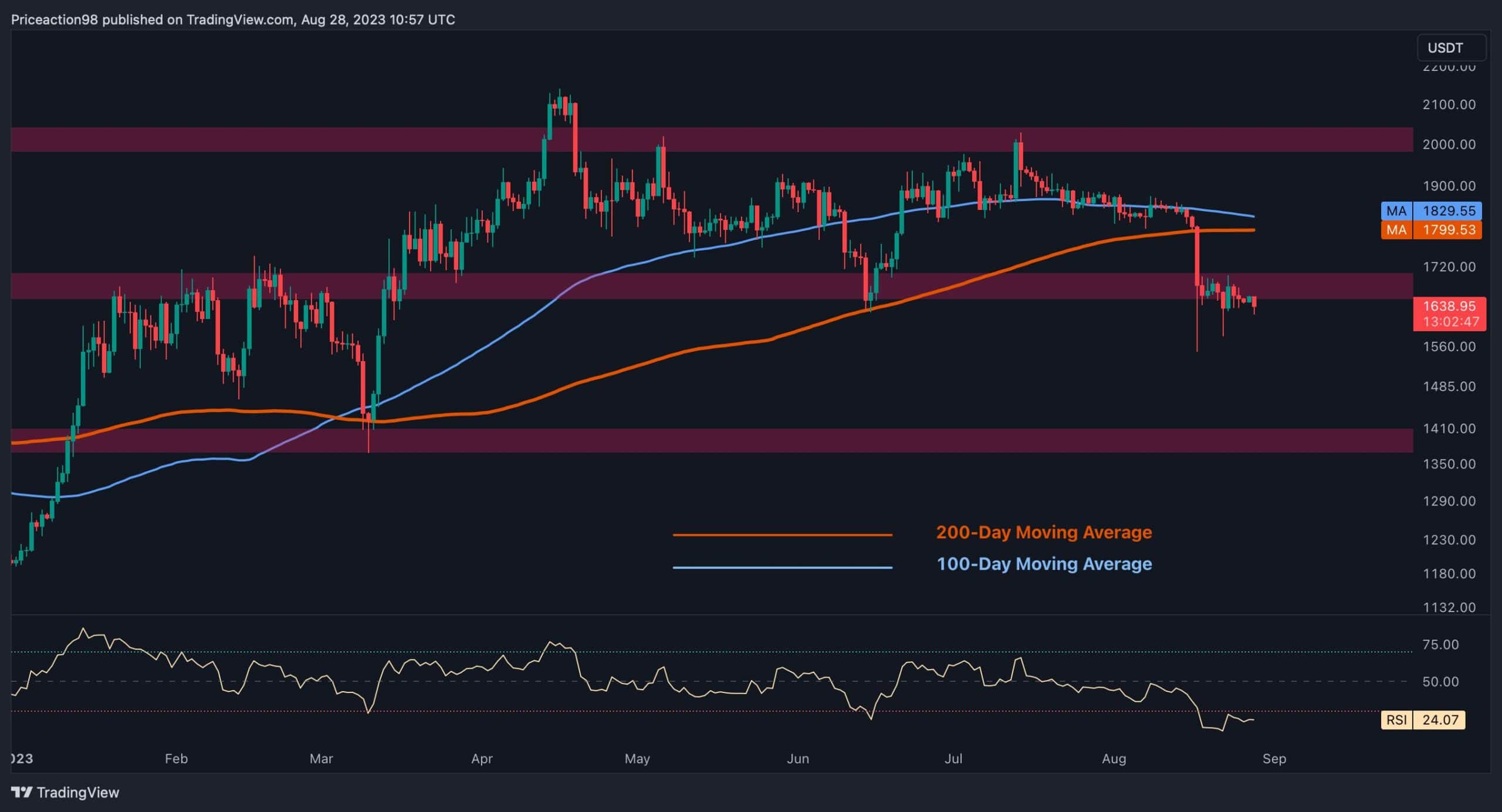 Eth-facing-huge-decision:-$1400-or-$1800-next?-(ethereum-price-analysis)