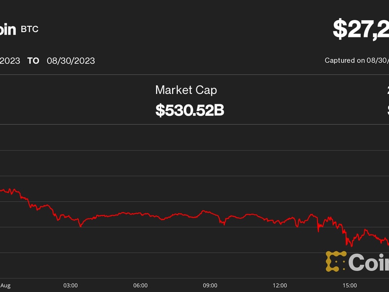 Bitcoin-slips-to-$27.2k,-cryptos-dip-as-investors-digest-grayscale’s-court-win