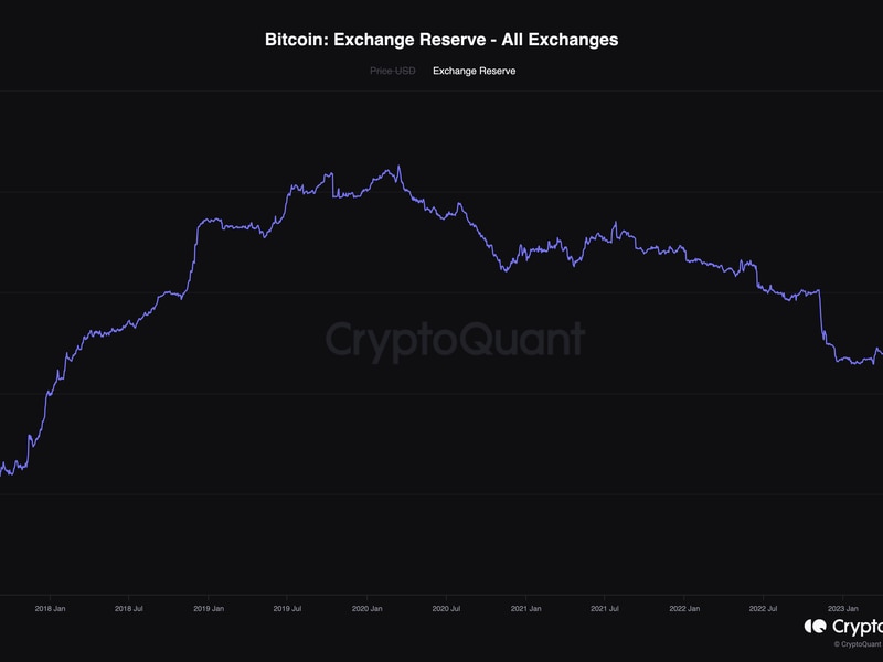 Bitcoin-holdings-on-crypto-exchanges-dwindle-to-2m,-fewest-since-january-2018