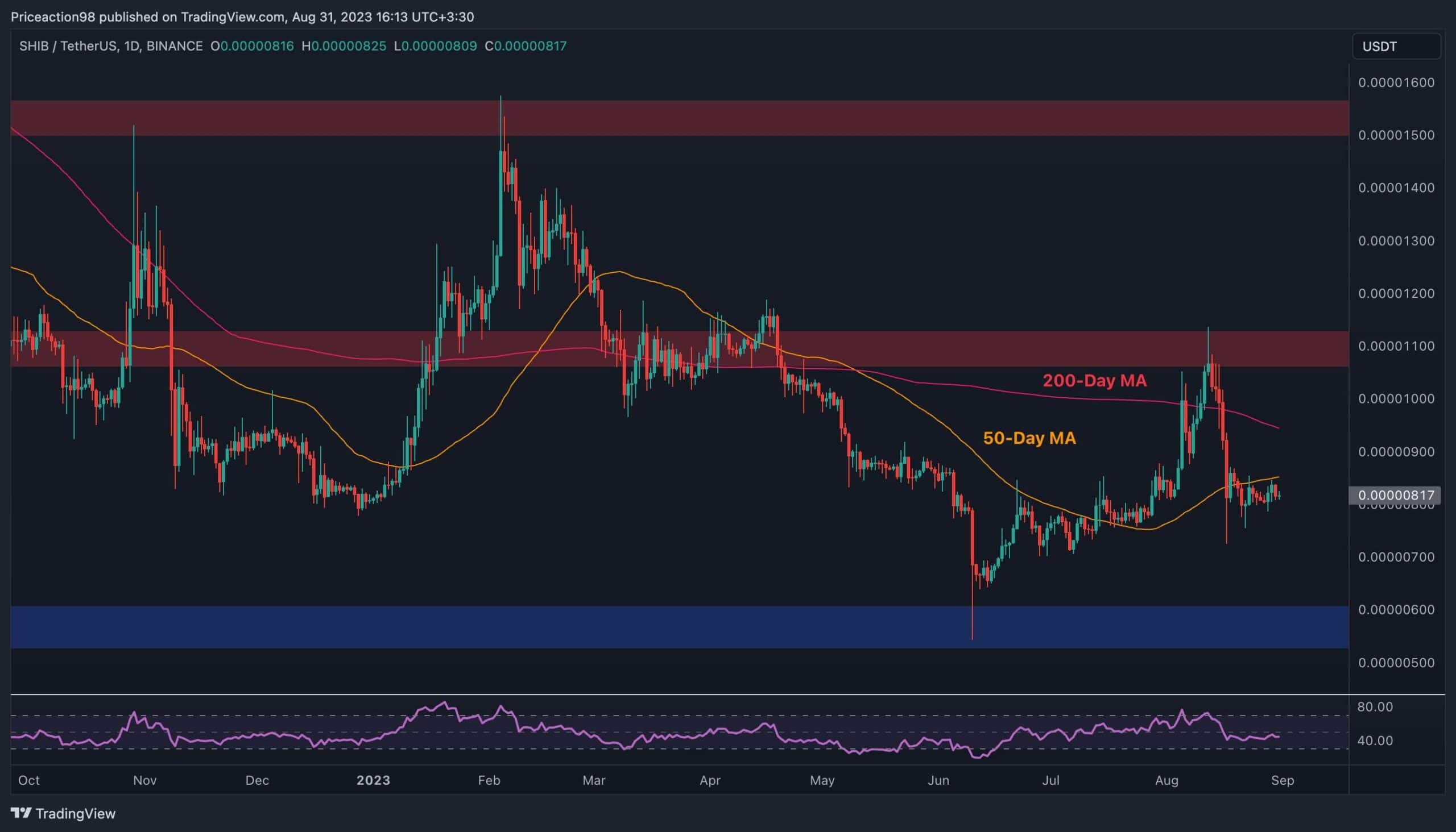 This-is-the-crucial-level-shib-must-break-to-turn-bullish:-shiba-inu-price-analysis