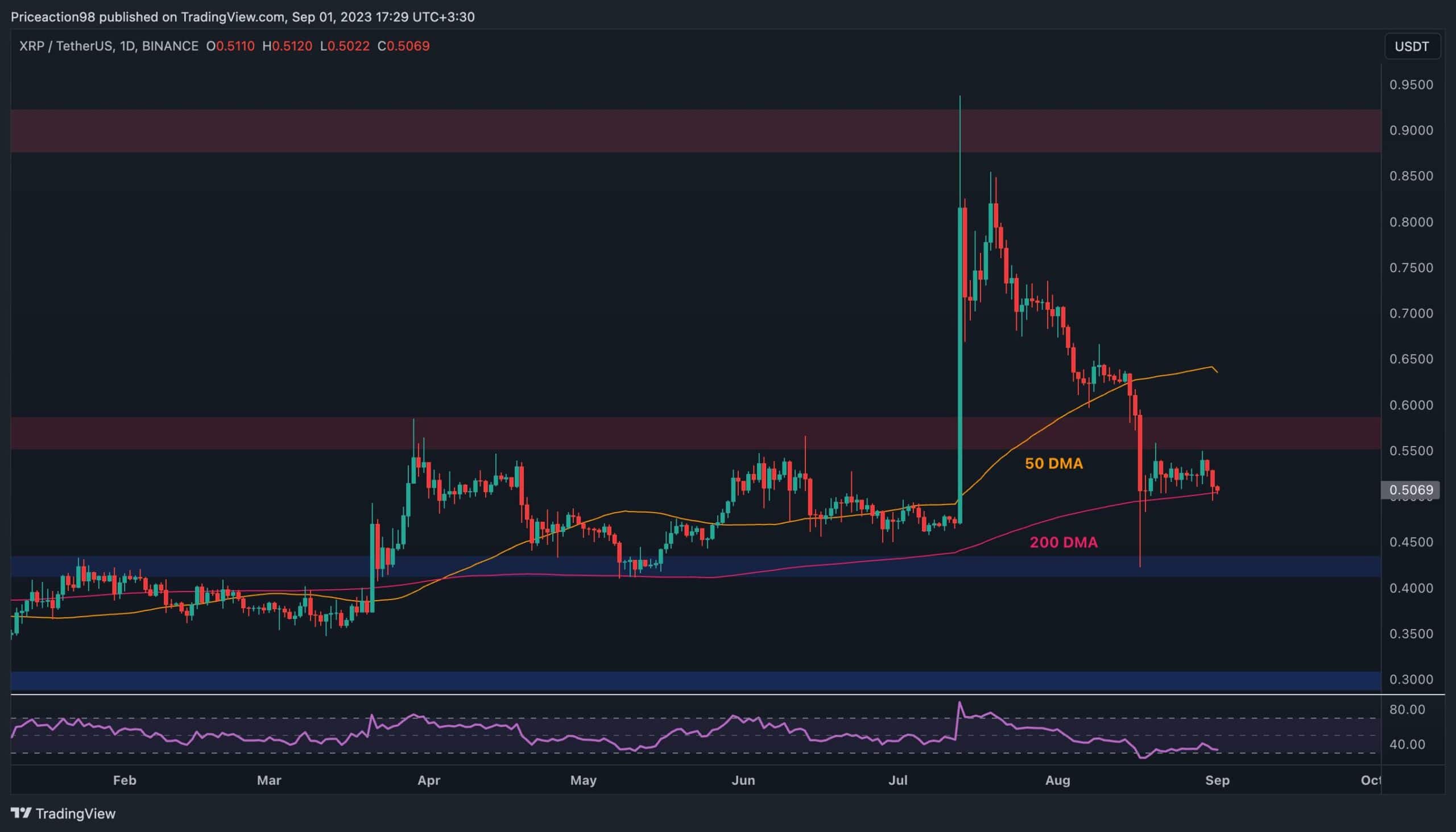 Ripple-price-analysis:-xrp-at-critical-support,-breakdown-could-lead-to-a-further-crush