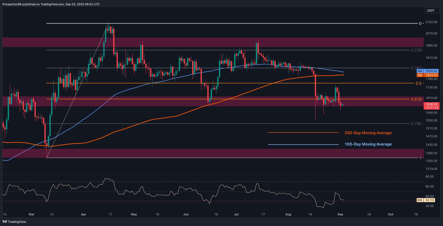 Eth-broke-crucial-support,-here’s-the-next-target-(ethereum-price-analysis)