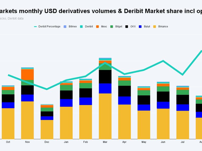 Deribit-sees-17%-growth-in-crypto-derivatives-trading-volume-in-august,-led-by-options
