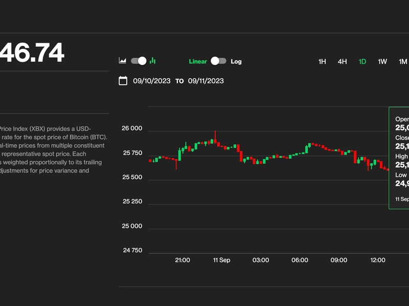 Bitcoin-drops-below-$25k-with-altcoins-bracing-for-deeper-crash-from-ftx-crypto-sale