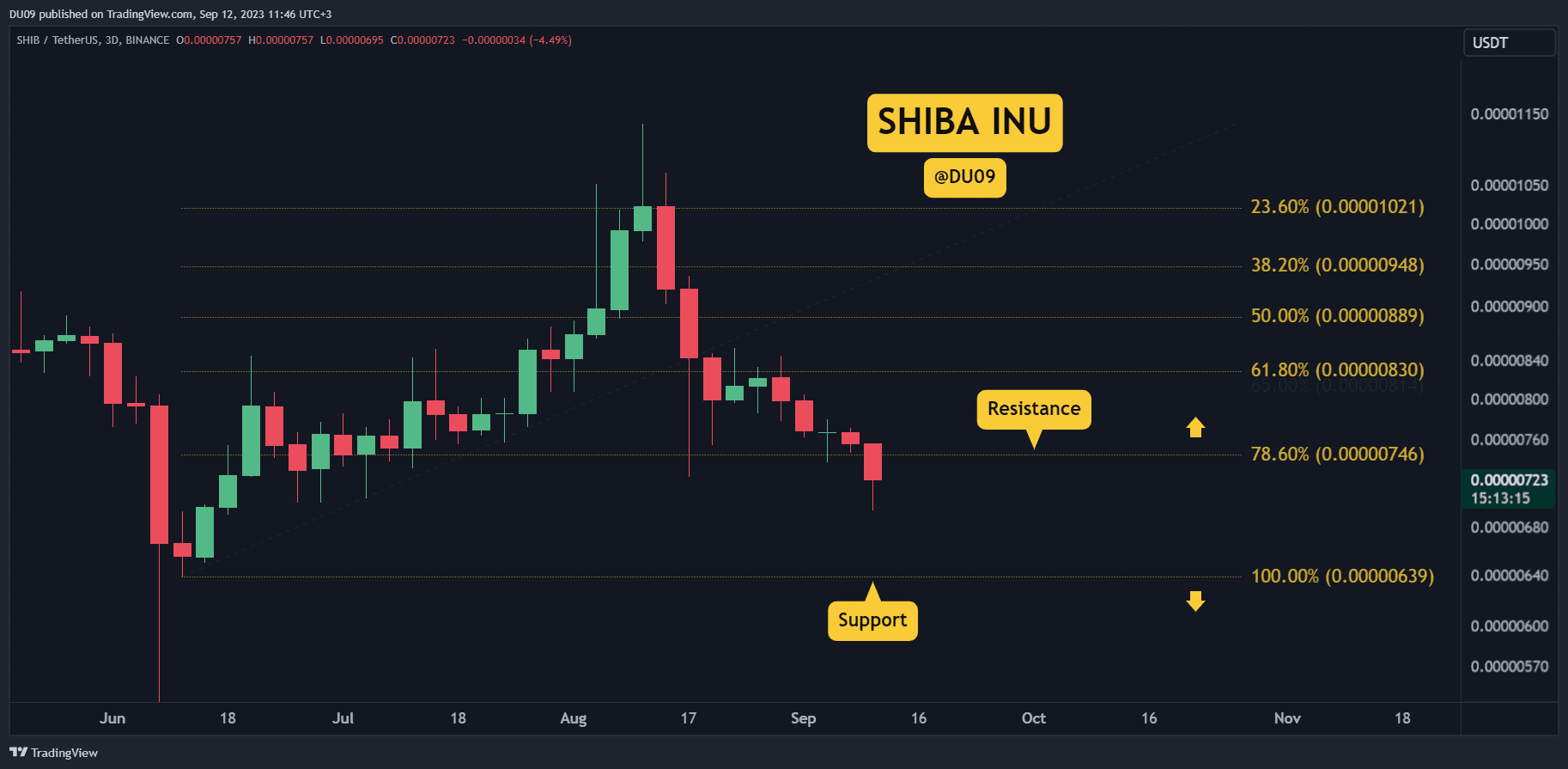 How-low-can-shib-go?-this-support-has-to-hold-(shiba-inu-price-analysis)