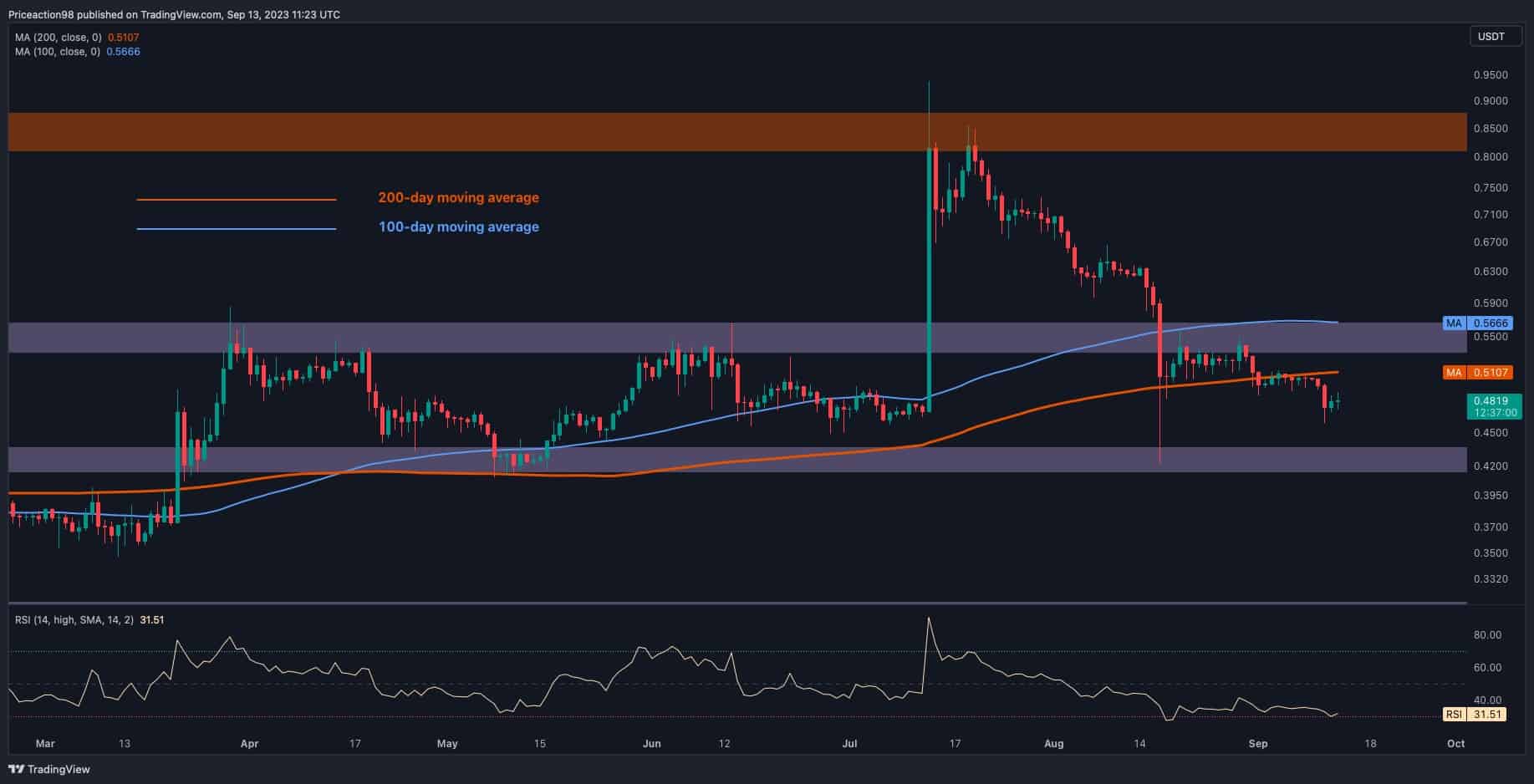 Here-are-two-critical-levels-to-watch-as-xrp-tumbles-below-$0.48-(ripple-price-analysis)