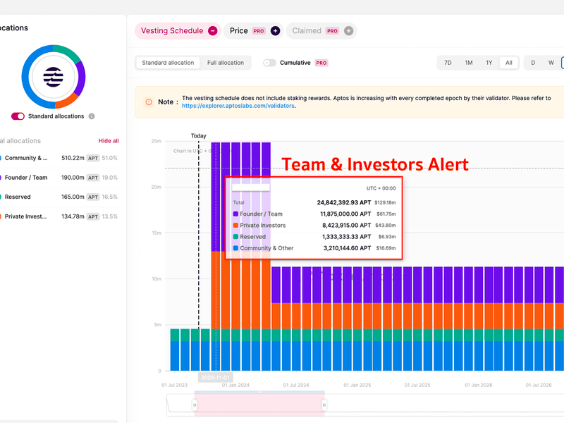 Crypto-traders-grow-bearish-as-aptos-plans-$103m-apt-token-unlock-in-november