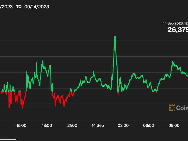 First-mover-americas:-btc-holds-$26k;-hedera’s-hbar-jumps