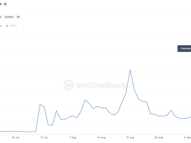 Coinbase’s-base-blockchain-hits-record-high-for-daily-transactions,-eclipsing-rivals