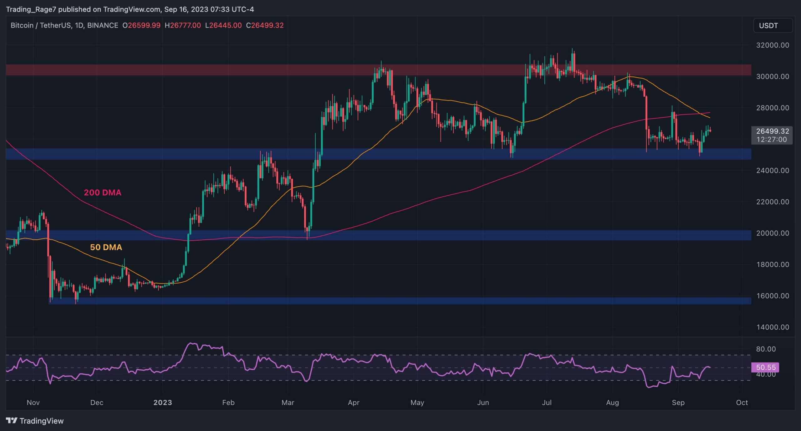 Bitcoin-needs-to-break-this-level-before-pushing-for-$30k-(btc-price-analysis)