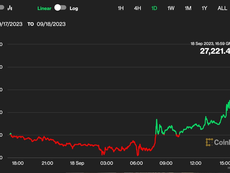 Bitcoin-tops-$27k-a-week-after-death-cross-formation-with-fed-likely-to-extend-rate-pause