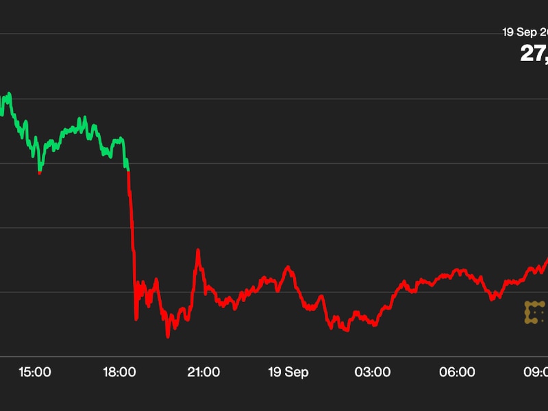 First-mover-americas:-bitcoin-hits-$27k-for-first-time-in-two-weeks