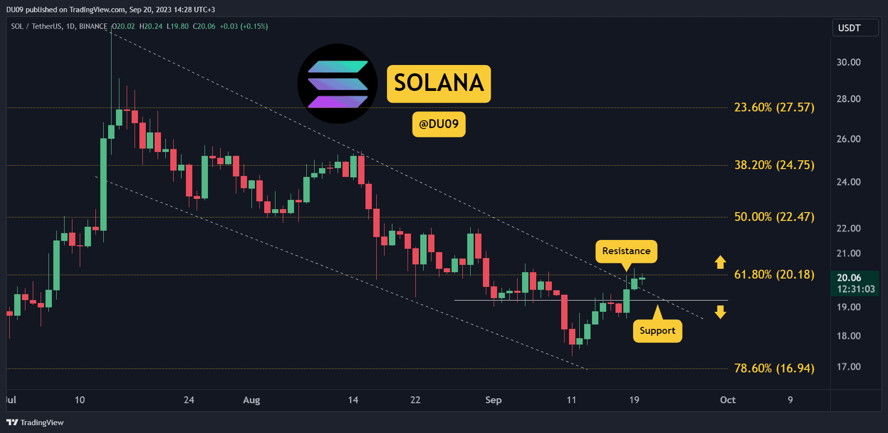 Sol-major-breakout-and-up-10%-weekly:-three-things-to-watch-before-$22-(solana-price-analysis)