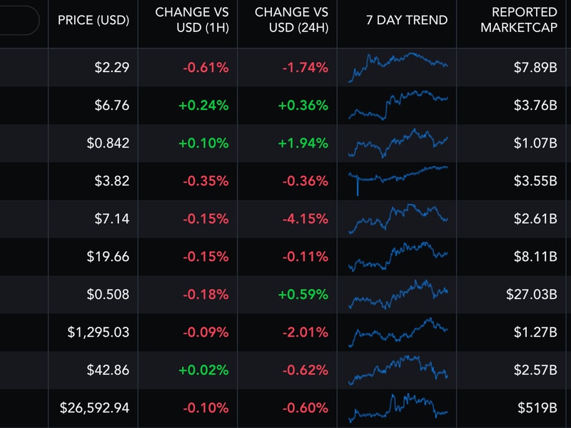 First-mover-americas:-bitcoin-vapid;-toncoin-leads-weekly-gains