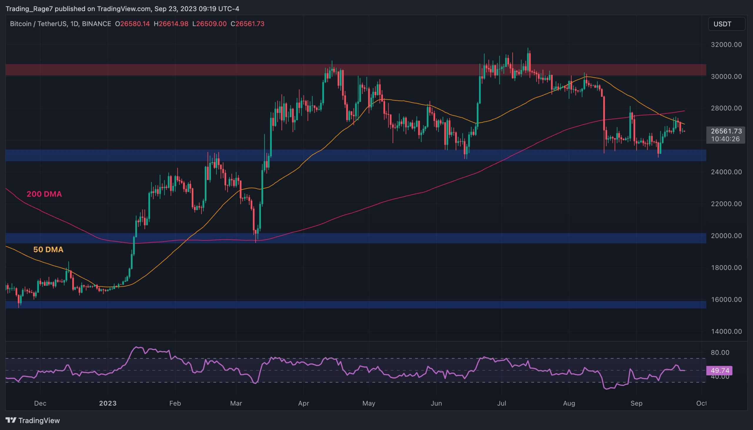 Bitcoin-dilemma:-$25k-or-$30k-coming-first?-(btc-price-analysis)