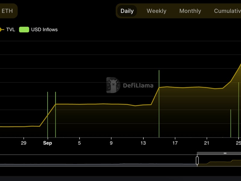 Binance’s-liquid-staked-ether-jumps-to-$1.2b-in-tvl-after-sudden-$500m-inflow