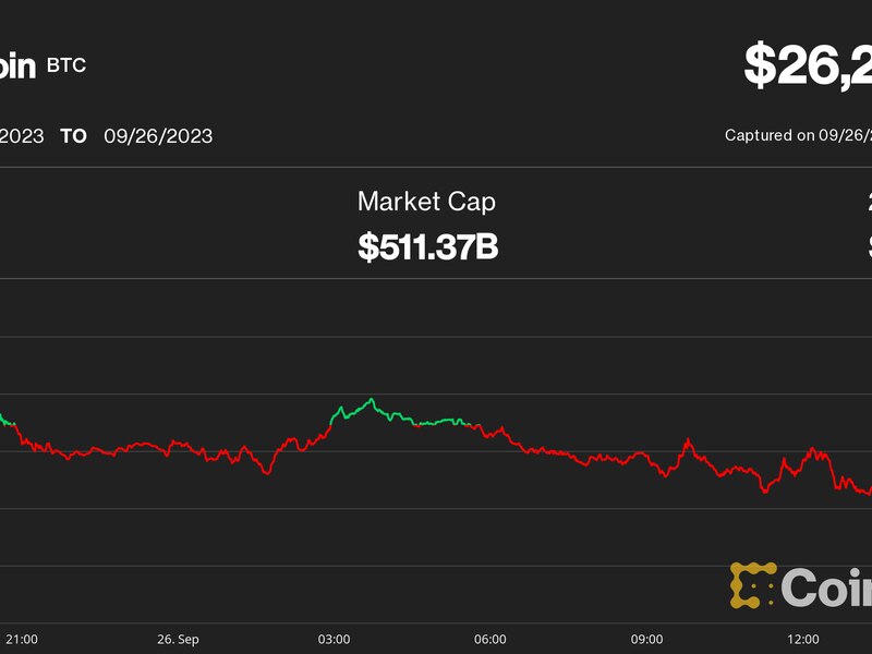 Bitcoin-barely-holds-$26k-as-interest-rate-surge-continues