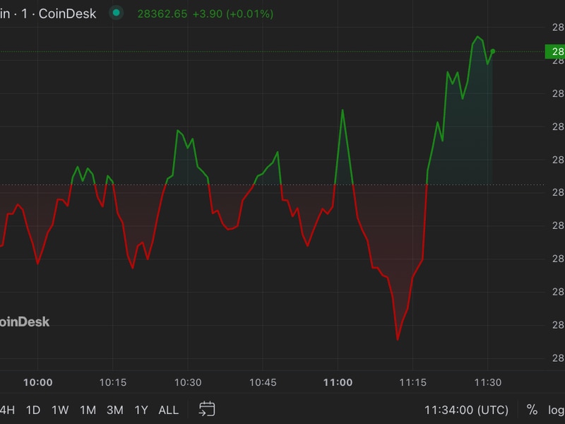 First-mover-americas:-bitcoin-hits-highest-price-in-a-month