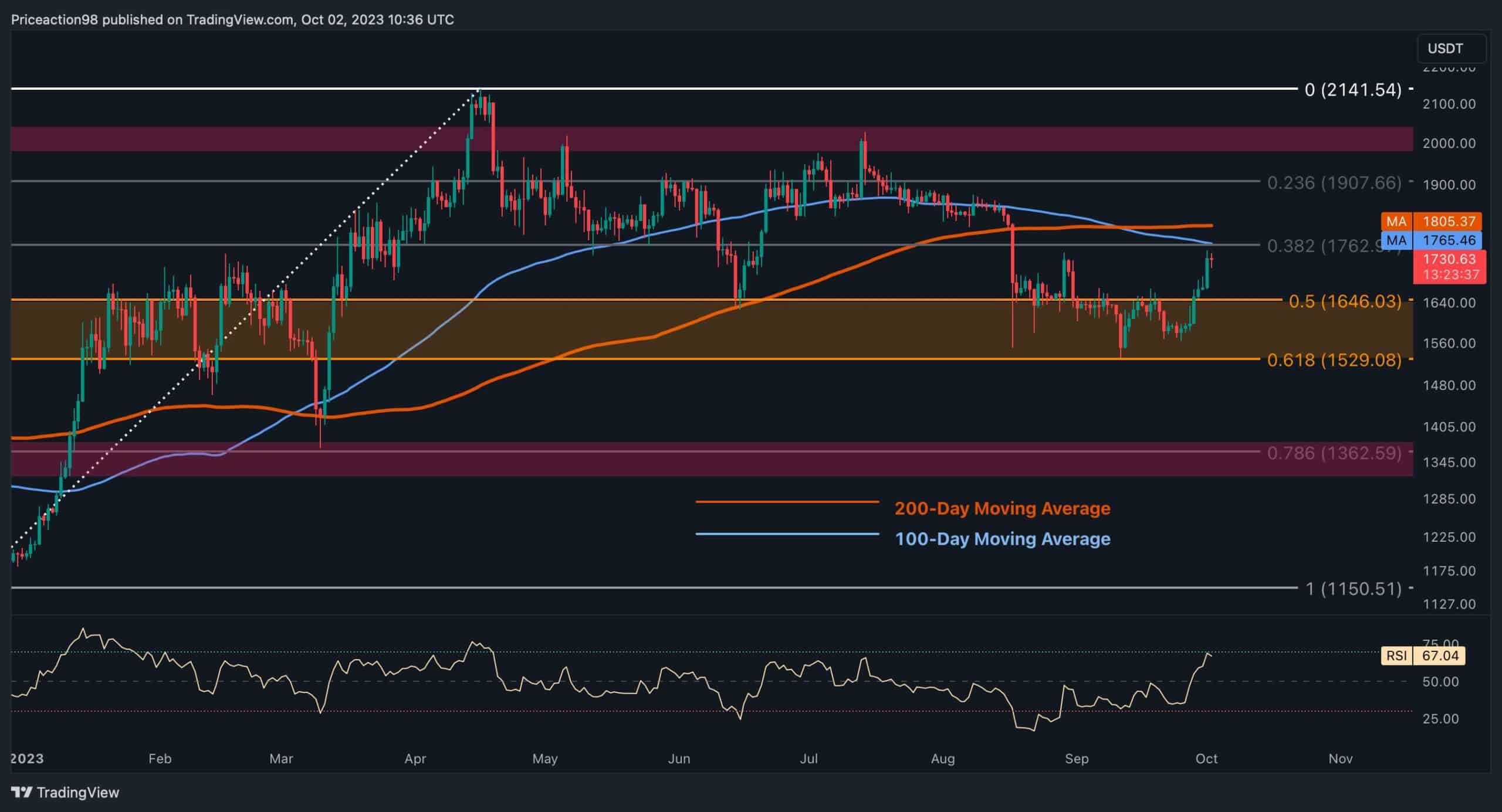 Is-eth-on-the-verge-of-a-rally-to-$2k?-bulls-need-to-be-careful-around-this-level-(ethereum-price-analysis)