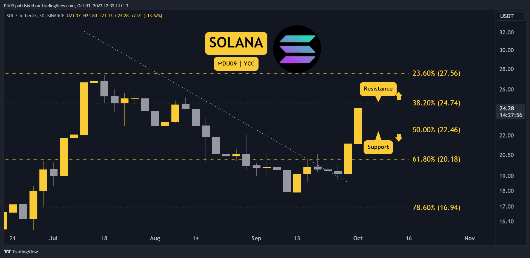 Sol-exploded-by-25%-weekly,-here-are-the-key-targets-(solana-price-analysis)