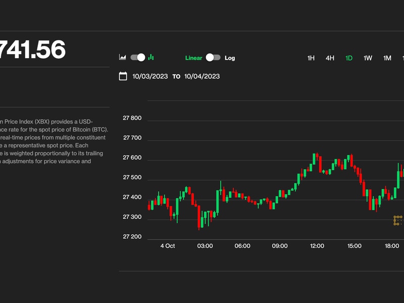 Bitcoin-edges-higher-to-$27.7k;-avax,-xrp-jump-as-crypto-market-settles