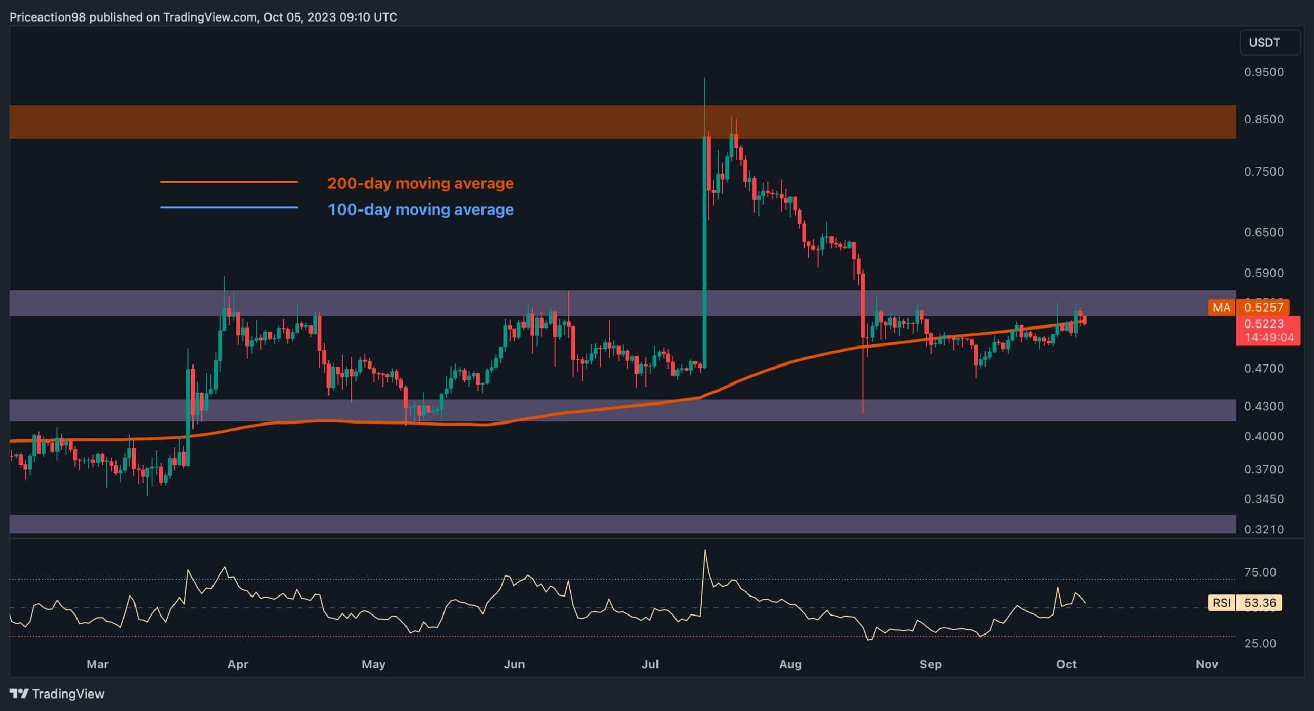 Is-ripple-(xrp)-on-the-verge-of-bull-run?-(ripple-price-analysis)