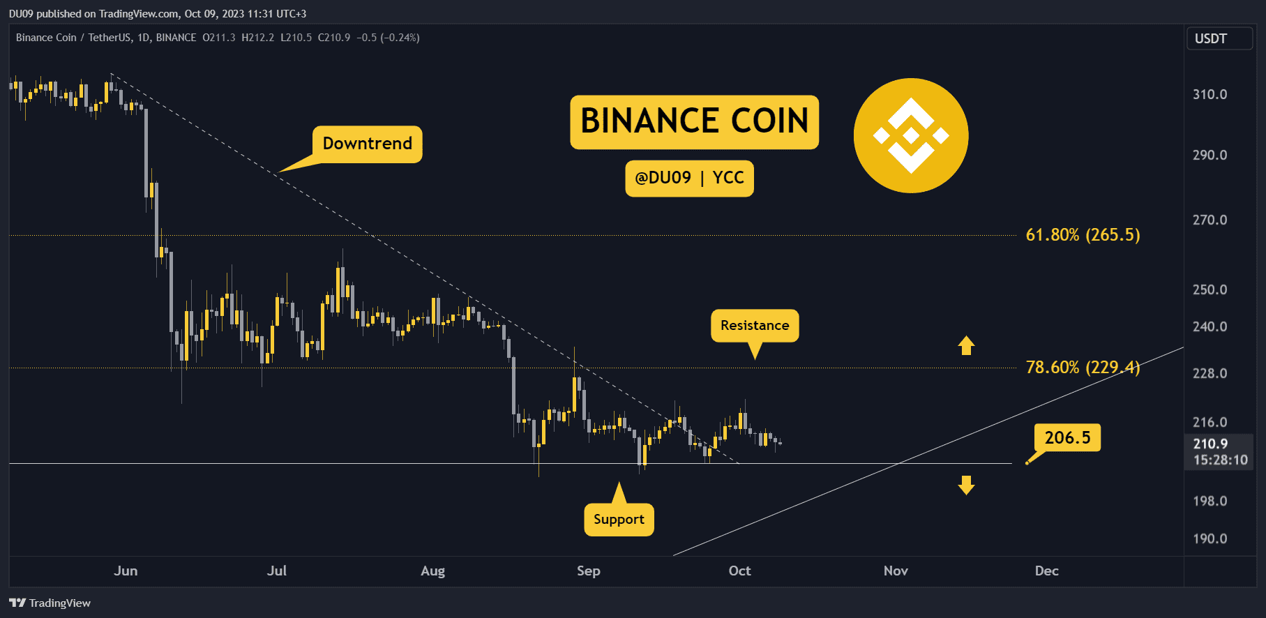 Bnb-crashes-5%-weekly-but-how-low-can-it-go?-three-things-to-watch-this-week-(binance-coin-price-analysis)