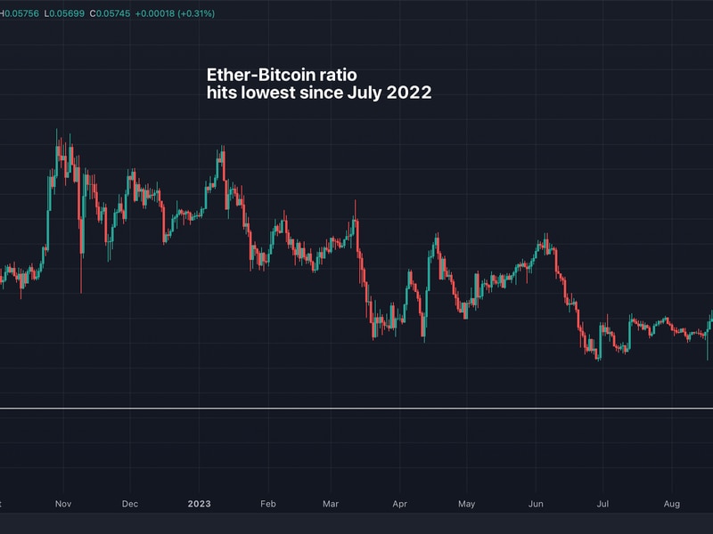 Ether-bitcoin-ratio-drops-to-15-month-low-as-etfs-fail-to-uplift-sentiment