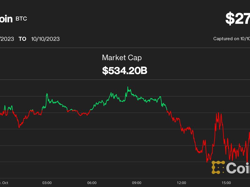 Bitcoin-hovers-above-$27,000-as-us.-stocks-advance