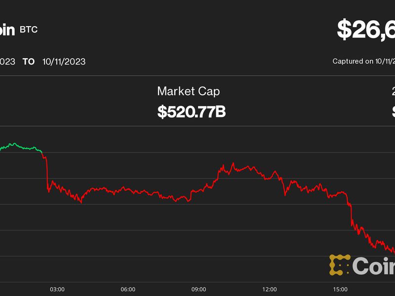 Bitcoin-sinks-nearly-3%-to-$26.7k;-bulls-ponder-how-low-it-can-go