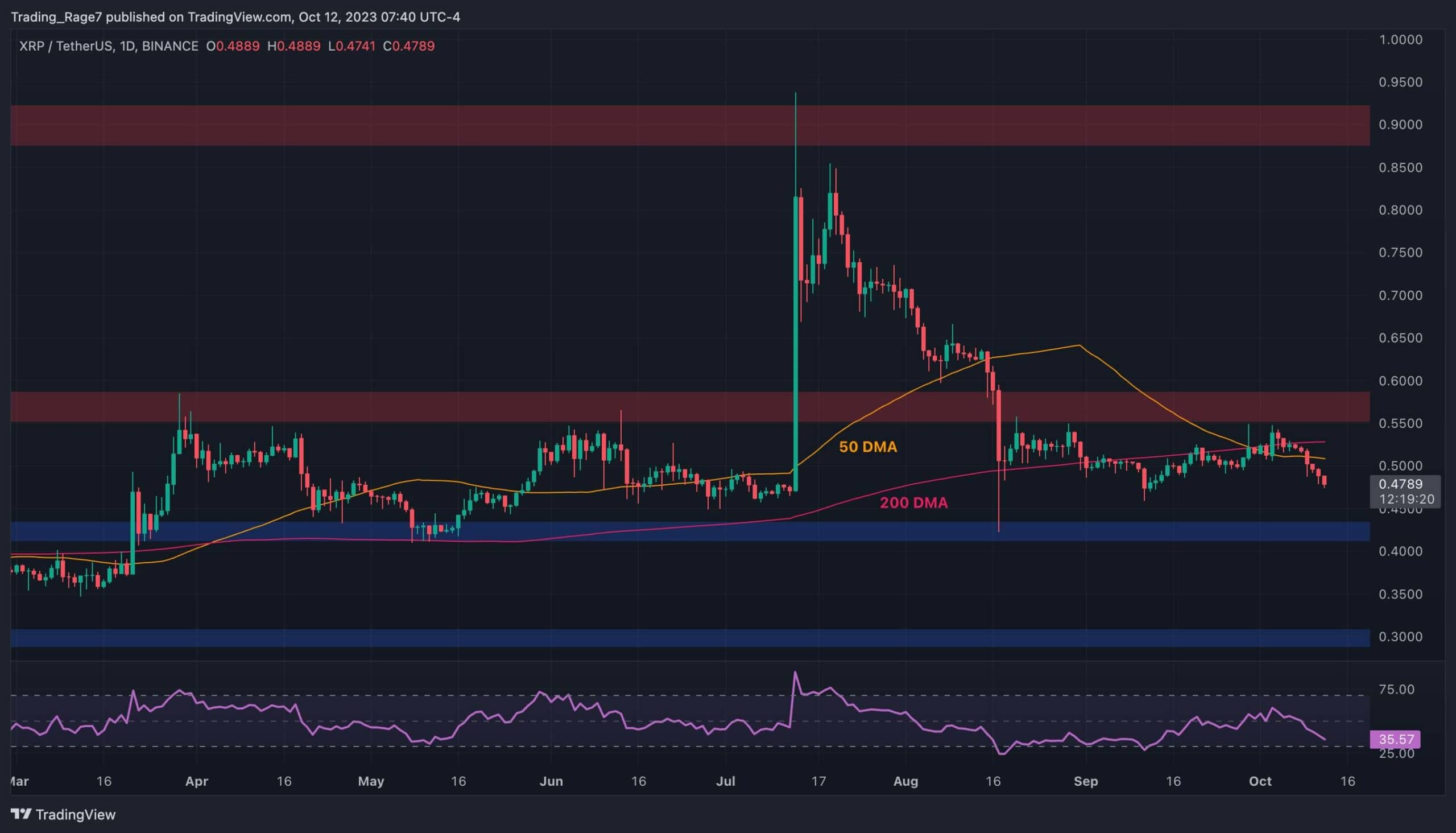 Is-a-huge-crash-to-$0.43-coming-for-ripple?-(xrp-price-analysis)