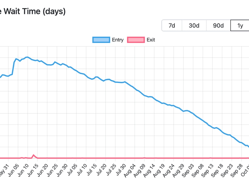 Ethereum-has-nearly-cleared-out-validator-queue,-a-sign-of-weak-staking-demand