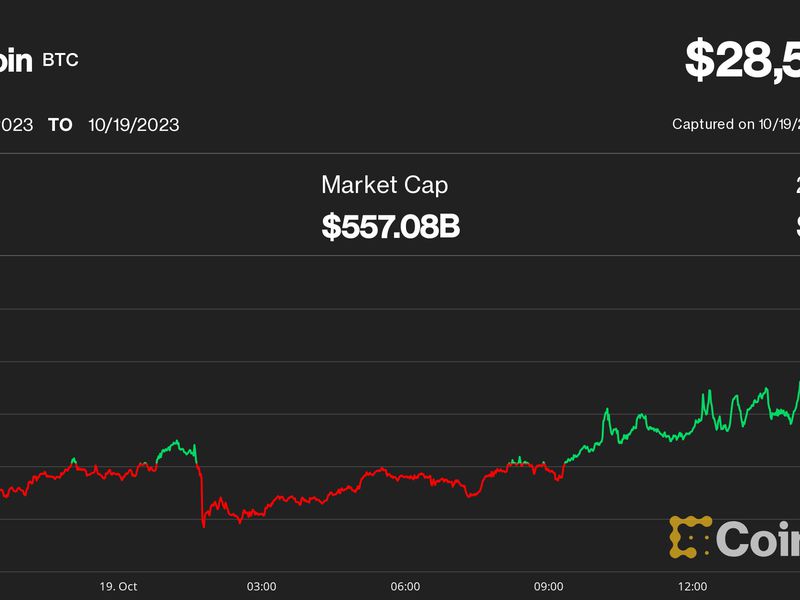 Bitcoin-eyes-$29k,-defying-fresh-crypto-lawsuit,-rate-fears