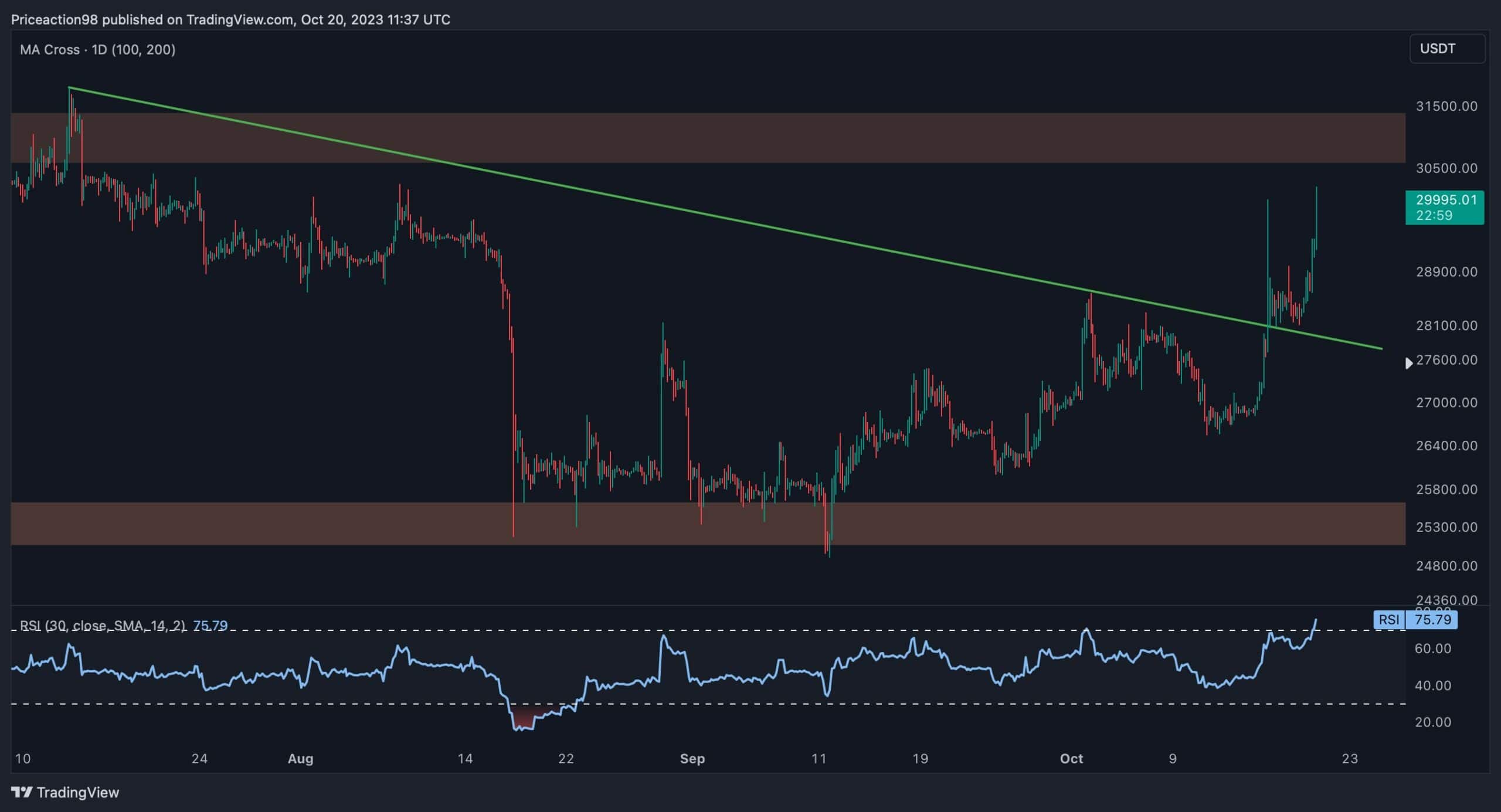 Bitcoin-pushes-$30k-but-worrying-signs-beg-for-caution:-btc-price-analysis