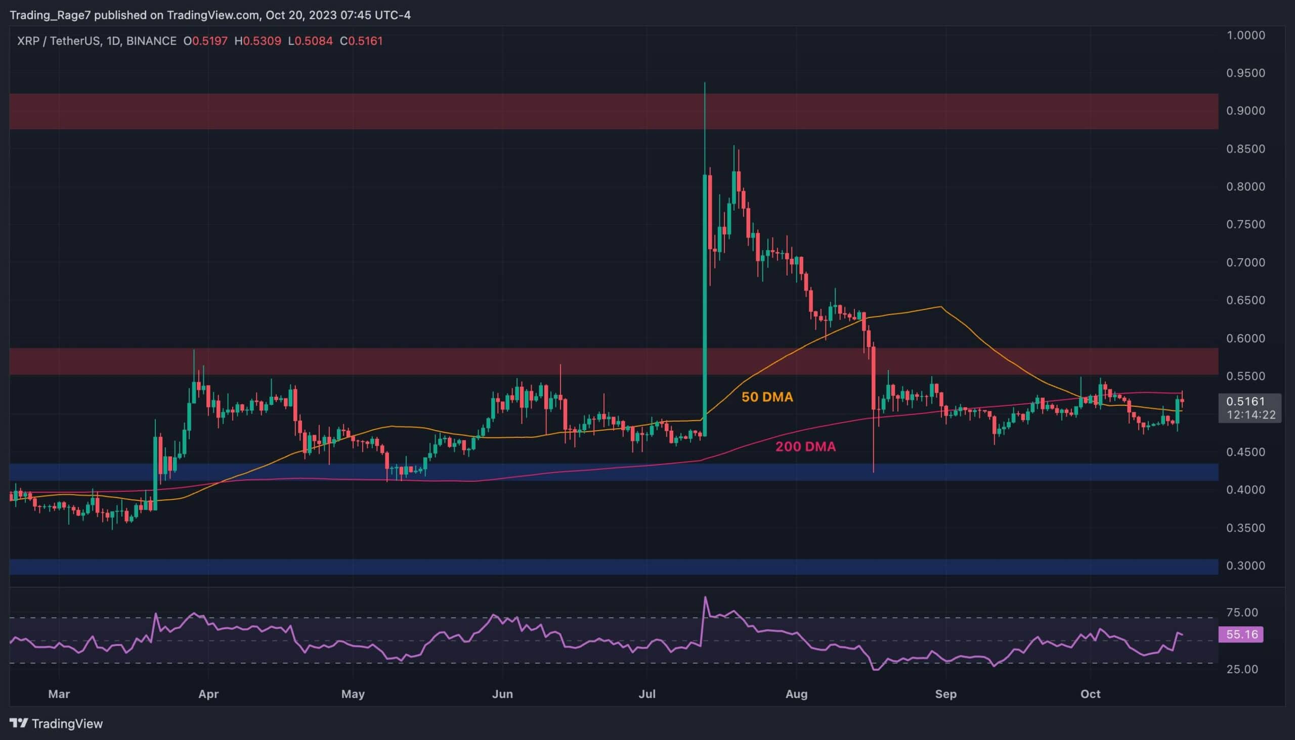 Xrp-getting-ready-for-a-rally-to-$0.60,-but-what’s-the-catch?-(ripple-price-analysis)