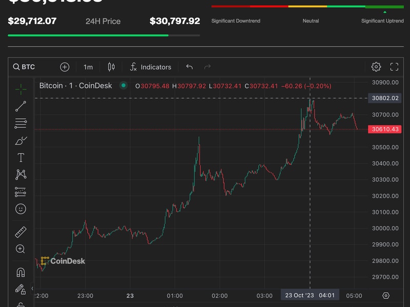 Bitcoin-eyes-$31k-as-gold-offers-bullish-cues