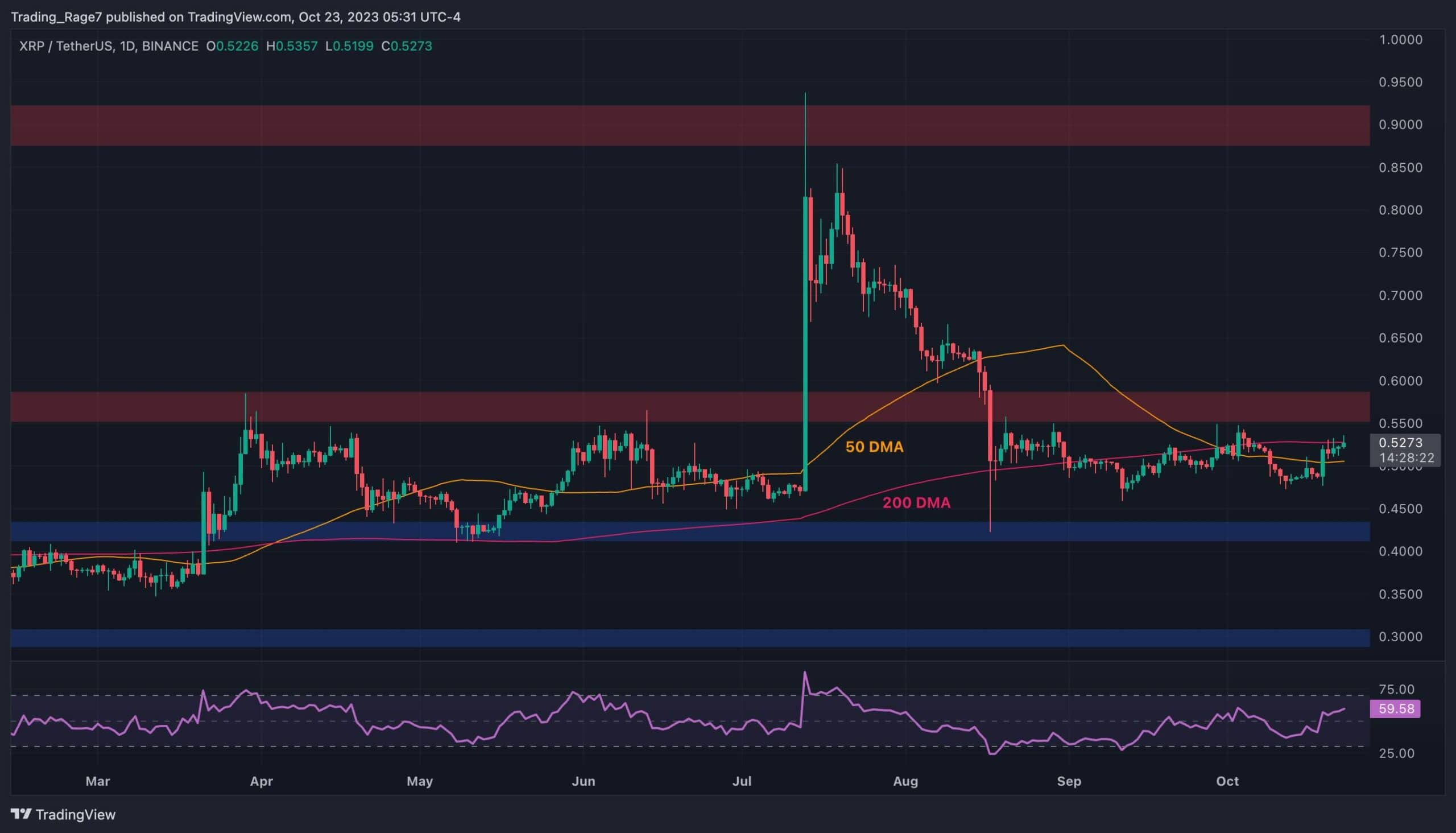 Xrp-bull-run-increasingly-possible-if-this-level-falls:-ripple-price-analysis
