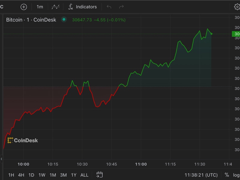 First-mover-americas:-bitcoin-gains-as-trading-volume-surges