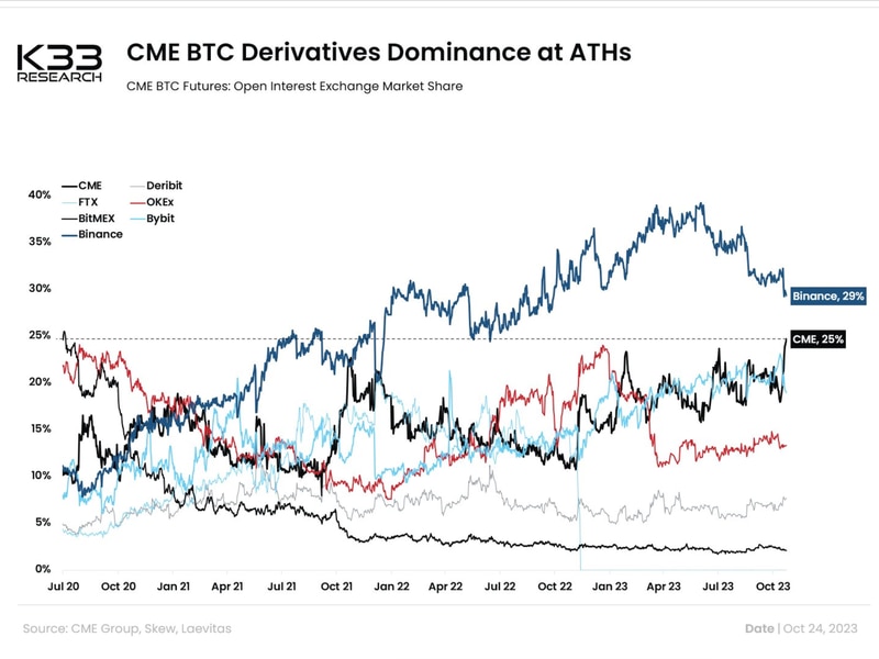Institutions-race-for-bitcoin,-sending-cme-open-interest-to-record-high